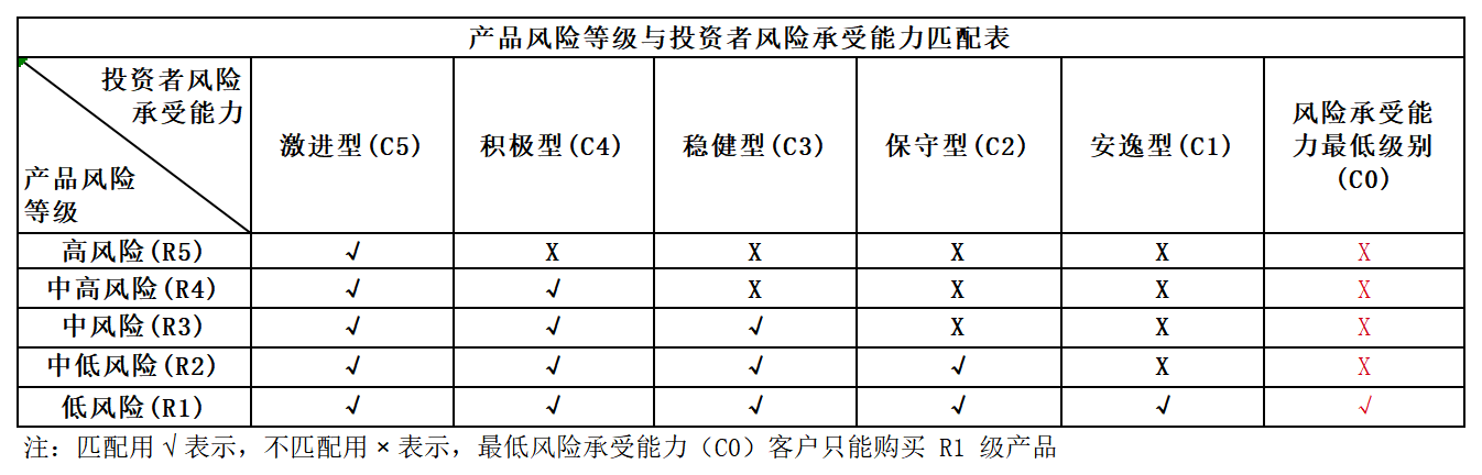 產品風險與投資者風險承受等級匹配表_Sheet1.png